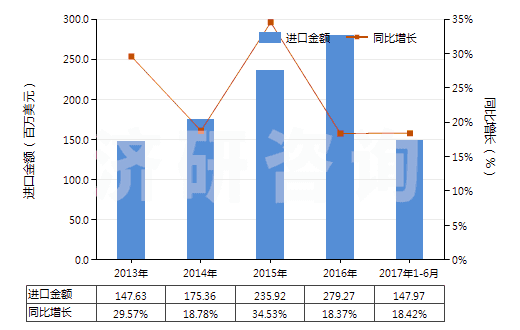 2013-2017年6月中國其他零售包裝有機表面活性劑制品(包括洗滌劑及清潔劑,不論是否含有肥皂)(HS34022090)進口總額及增速統(tǒng)計